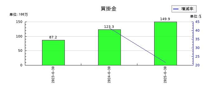 クラダシの買掛金の推移