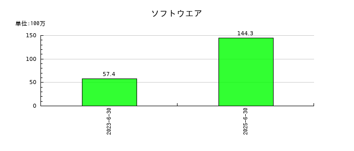 クラダシのソフトウエアの推移
