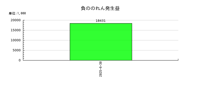クラダシの負ののれん発生益の推移