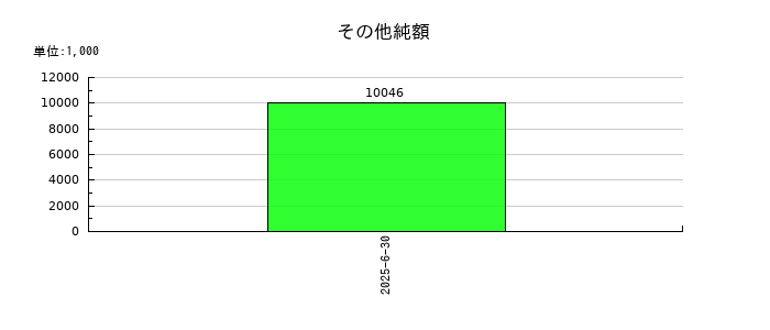 クラダシのその他純額の推移