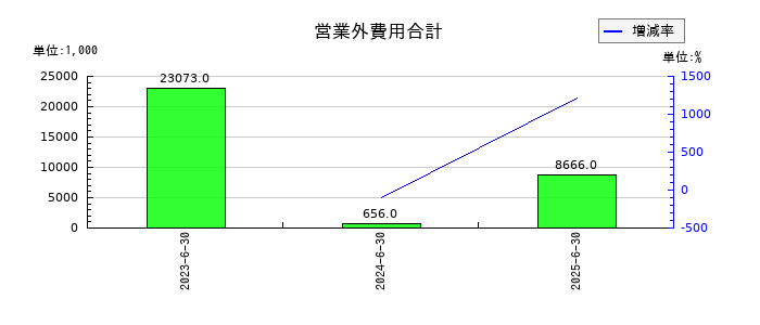 クラダシの営業外費用合計の推移