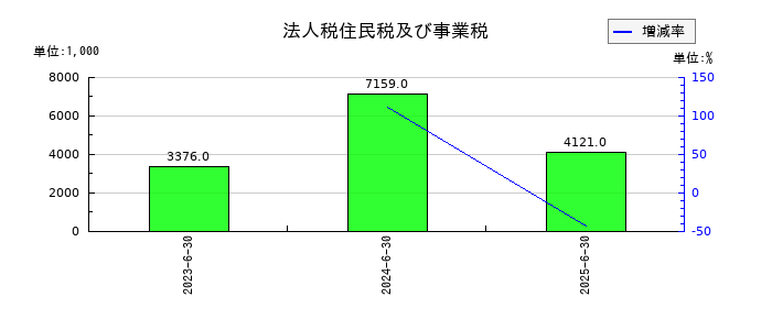クラダシの法人税住民税及び事業税の推移
