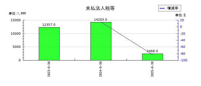 クラダシの未払法人税等の推移