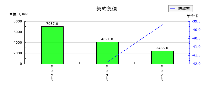 クラダシの契約負債の推移