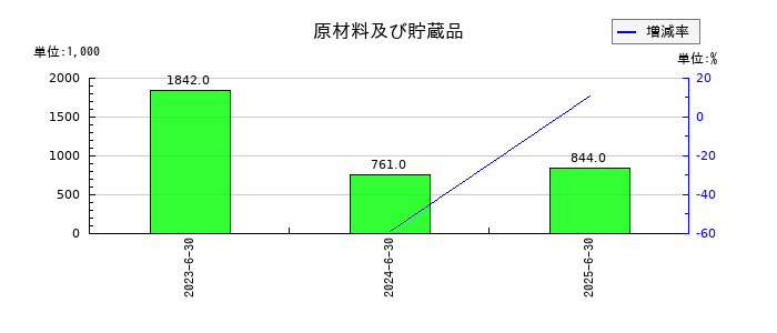 クラダシの原材料及び貯蔵品の推移