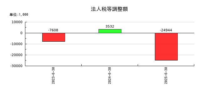 クラダシの法人税等調整額の推移