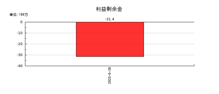 クラダシの利益剰余金の推移