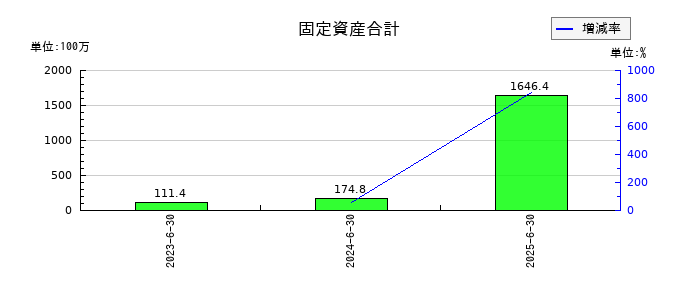 クラダシの固定資産合計の推移