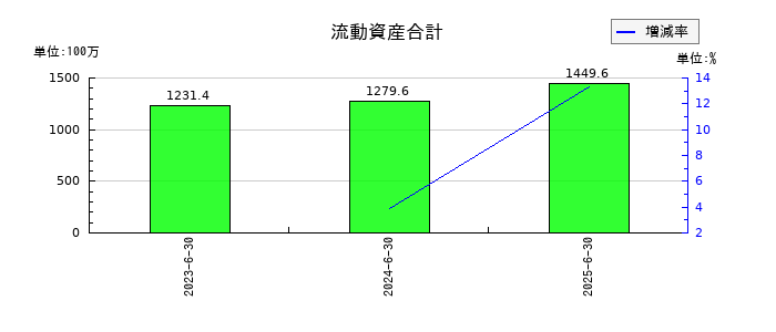 クラダシの流動資産合計の推移