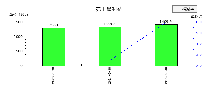 クラダシの売上総利益の推移