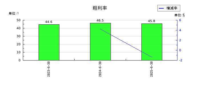 クラダシの粗利率の推移