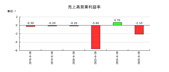 クラダシの売上高営業利益率の推移