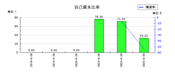 クラダシの自己資本比率の推移
