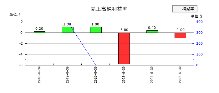 クラダシの売上高純利益率の推移
