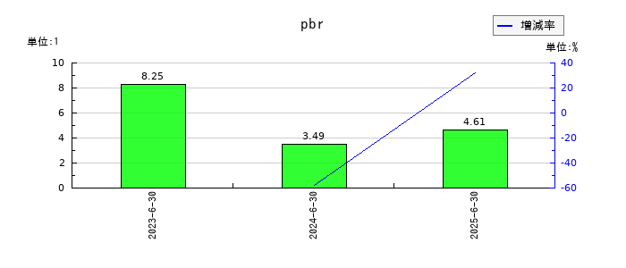 クラダシのpbrの推移