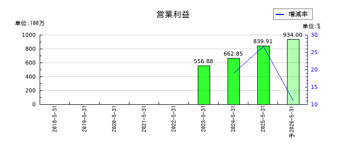 ジーデップ・アドバンスの通期の営業利益推移