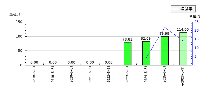 ジーデップ・アドバンスのEPS(一株当たりの利益)推移