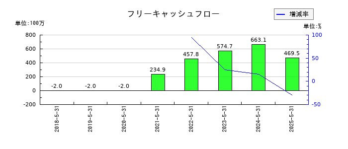 ジーデップ・アドバンスのフリーキャッシュフロー推移