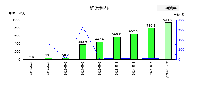 ジーデップ・アドバンスの通期の経常利益推移