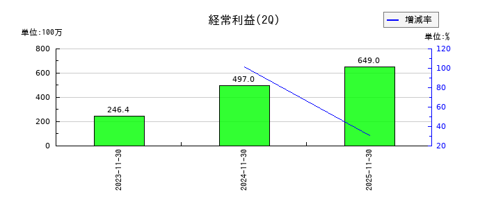 ジーデップ・アドバンスの第2四半期の経常利益推移
