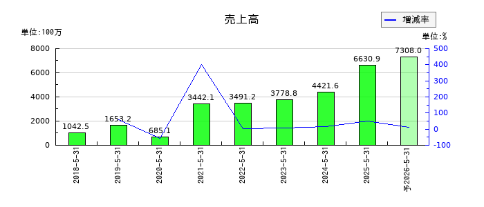 ジーデップ・アドバンスの通期の売上高推移