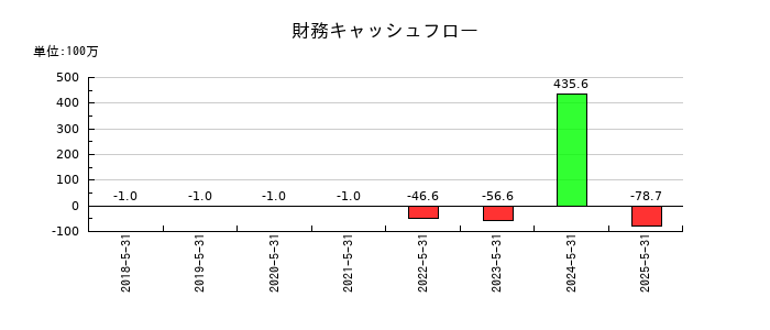 ジーデップ・アドバンスの財務キャッシュフロー推移