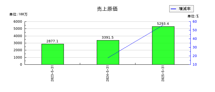 ジーデップ・アドバンスの売上原価の推移