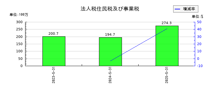 ジーデップ・アドバンスの法人税住民税及び事業税の推移