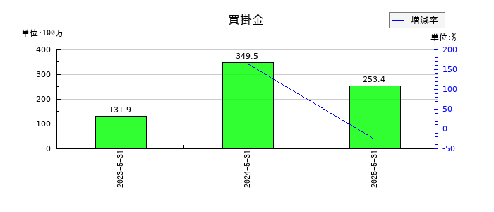 ジーデップ・アドバンスの買掛金の推移