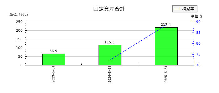 ジーデップ・アドバンスの固定資産合計の推移