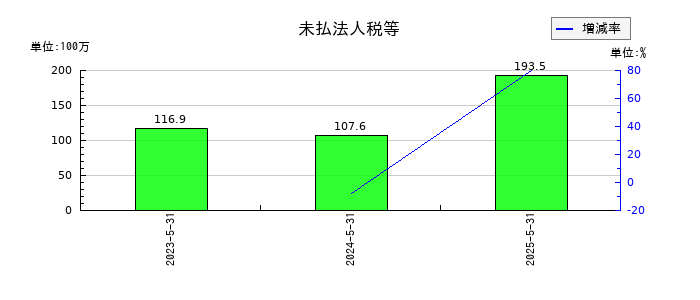 ジーデップ・アドバンスの未払法人税等の推移