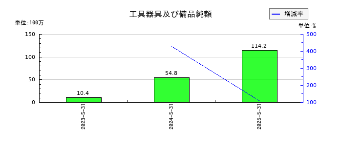 ジーデップ・アドバンスの工具器具及び備品純額の推移
