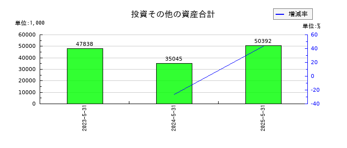 ジーデップ・アドバンスの投資その他の資産合計の推移