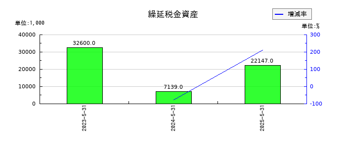 ジーデップ・アドバンスの繰延税金資産の推移