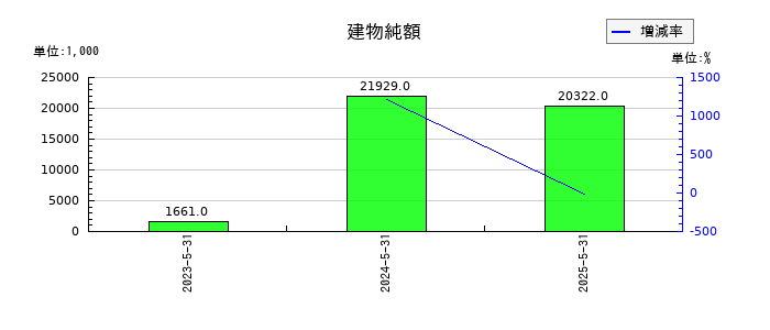 ジーデップ・アドバンスの建物純額の推移