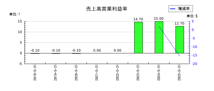 ジーデップ・アドバンスの売上高営業利益率の推移