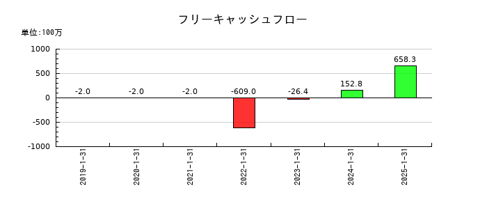 ＤＡＩＷＡ　ＣＹＣＬＥ（ダイワサイクル）のフリーキャッシュフロー推移