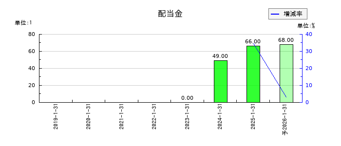 ＤＡＩＷＡ　ＣＹＣＬＥ（ダイワサイクル）の年間配当金推移