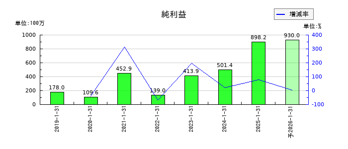 ＤＡＩＷＡ　ＣＹＣＬＥ（ダイワサイクル）の通期の純利益推移