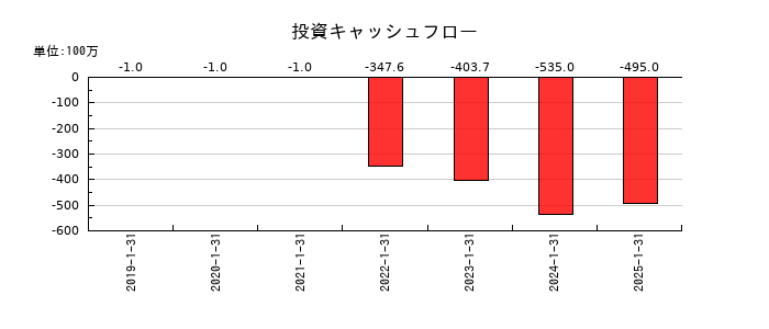 ＤＡＩＷＡ　ＣＹＣＬＥ（ダイワサイクル）の投資キャッシュフロー推移