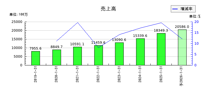 ＤＡＩＷＡ　ＣＹＣＬＥ（ダイワサイクル）の通期の売上高推移