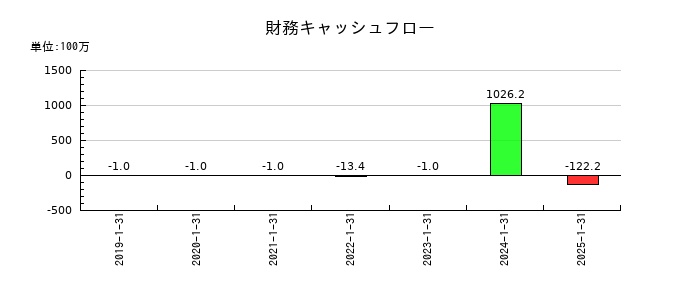 ＤＡＩＷＡ　ＣＹＣＬＥ（ダイワサイクル）の財務キャッシュフロー推移