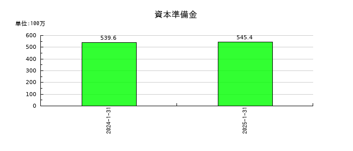 ＤＡＩＷＡ　ＣＹＣＬＥ（ダイワサイクル）の資本準備金の推移