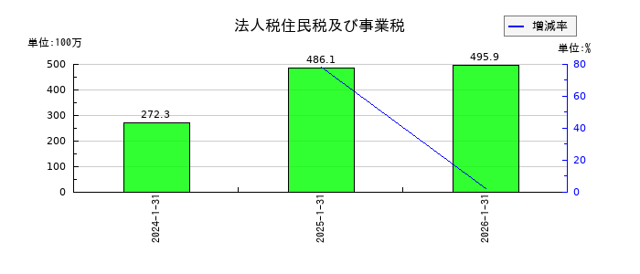 DAIWA CYCLE(ダイワサイクル)の法人税住民税及び事業税の推移