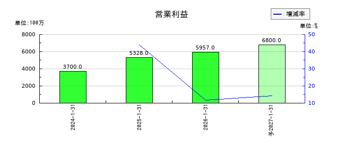 Japan Eyewear Holdings（ジャパンアイウェアHD／JEH）の通期の営業利益推移