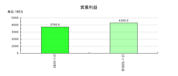 Japan Eyewear Holdings（ジャパンアイウェアHD／JEH）の通期の営業利益推移