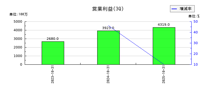 Japan Eyewear Holdings（ジャパンアイウェアHD／JEH）の第3四半期の営業利益推移