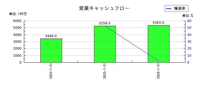 Japan Eyewear Holdings（ジャパンアイウェアHD／JEH）の営業キャッシュフロー推移