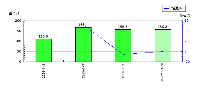 Japan Eyewear Holdings（ジャパンアイウェアHD／JEH）のEPS(一株当たりの利益)推移