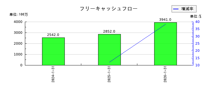 Japan Eyewear Holdings（ジャパンアイウェアHD／JEH）のフリーキャッシュフロー推移
